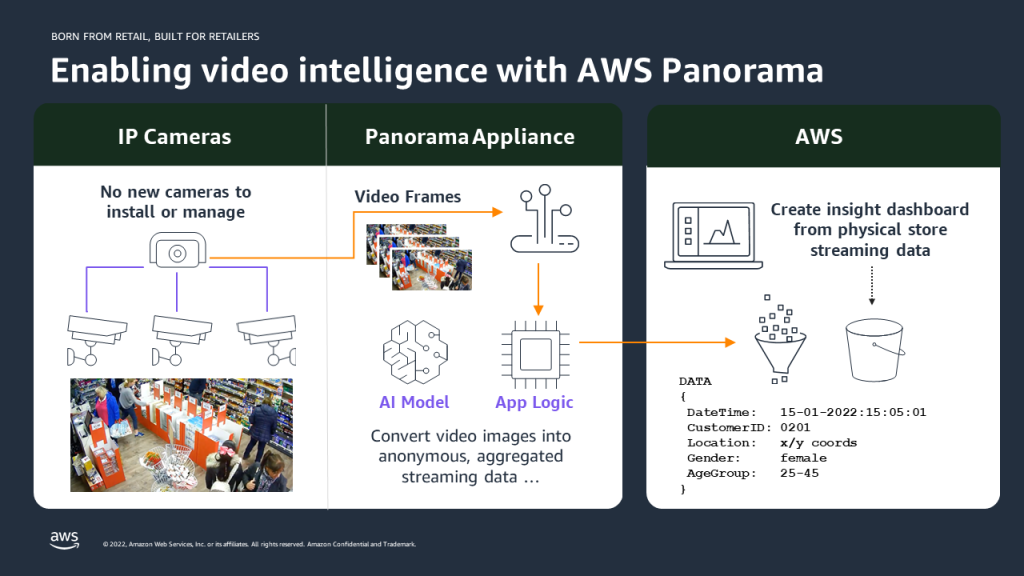 Enabling video intelligence with AWS Panorama high-level architecture