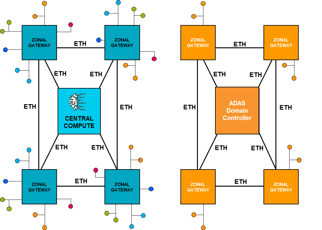 Figure 3: Zonal architecture&nbsp; &nbsp;&nbsp;&nbsp;&nbsp;&nbsp; Figure 4: Hybrid (Domain/Zonal)