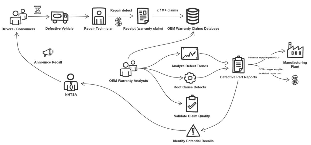 Existing Warranty Claim Analysis Process_Figure 2
