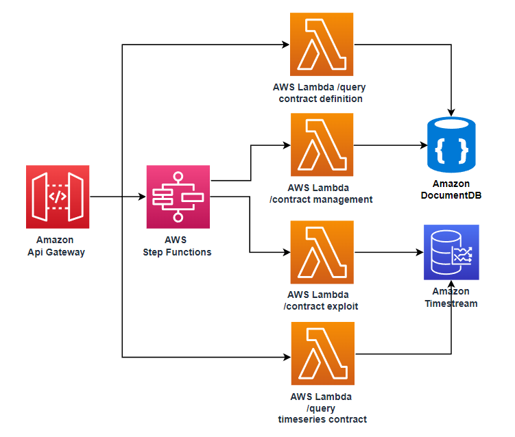 Figure 4. Architecture for contract management