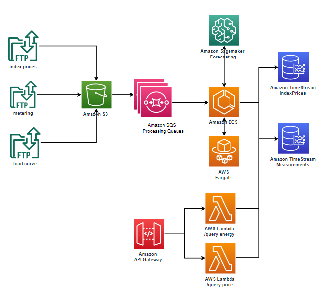 Figure 5 Architecture for index price and measurements time series storage and query