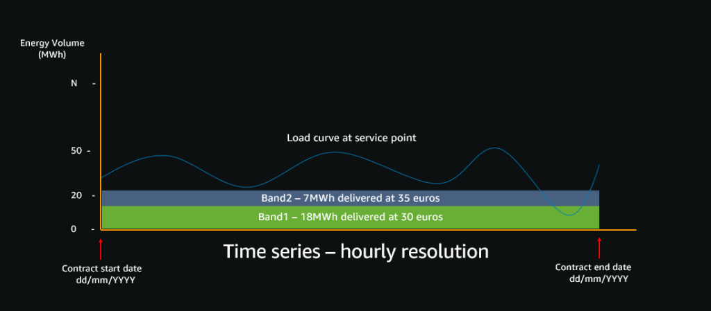 Figure 2 A typical contract structure—the customer and the utility are agreeing on 18 MWh at a price of €30