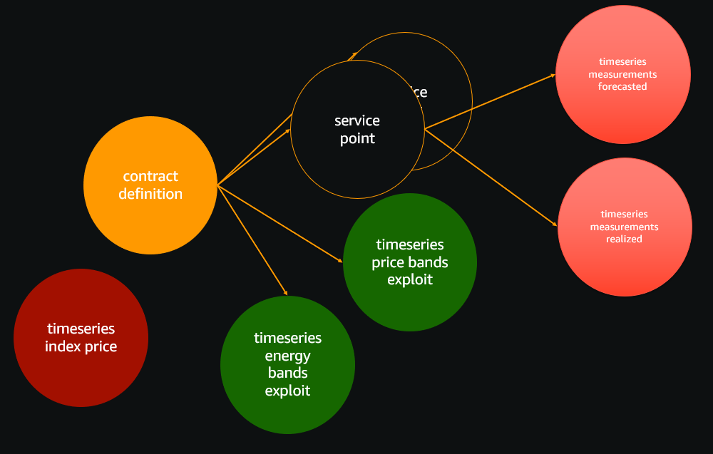 Figure 3 Main objects required to store the information that will be needed to perform the billing and contract-value calculations