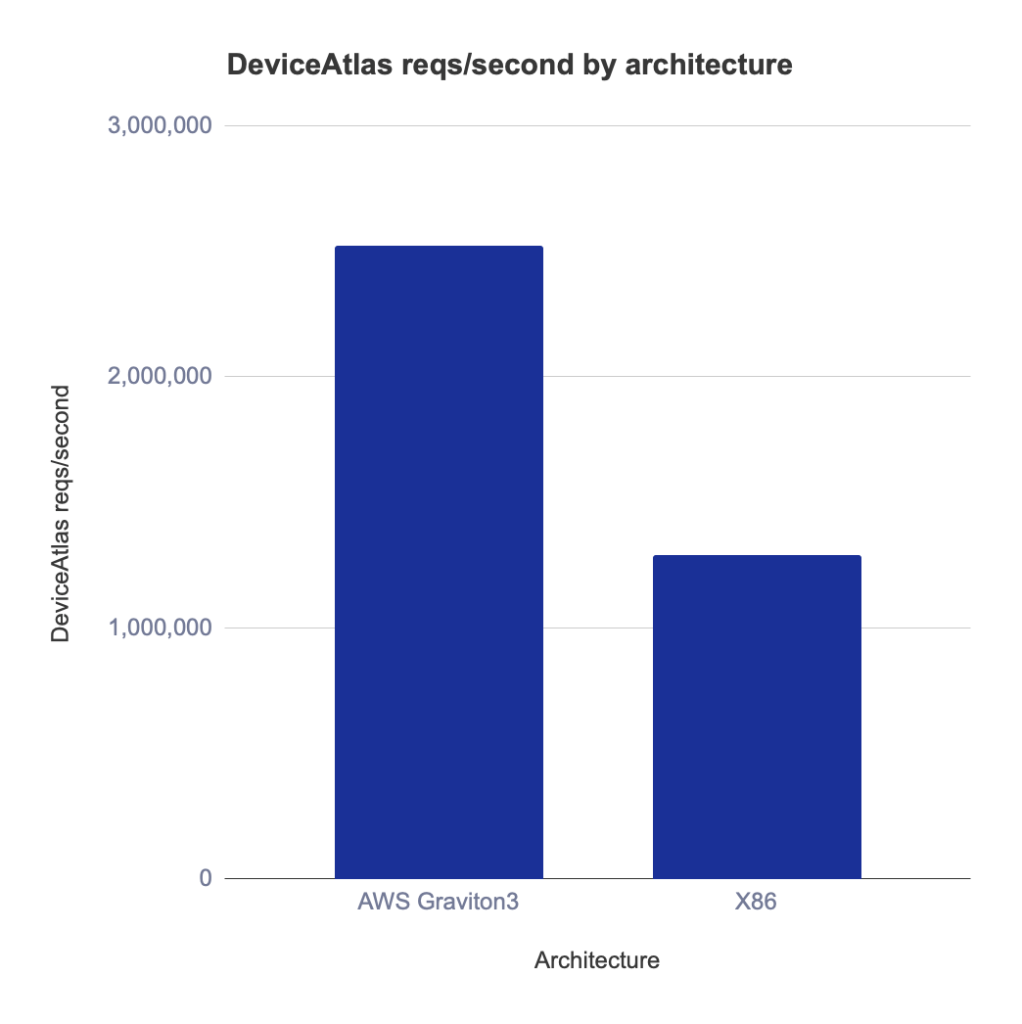 Figure 2 Comparison of AWS Gravitron3 processors