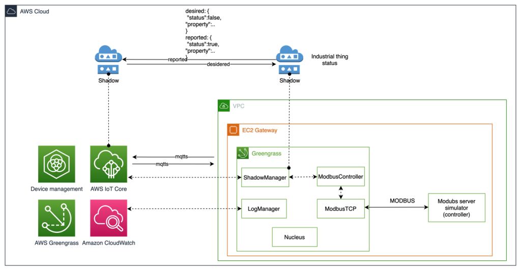 Figure 2. Sample code solution