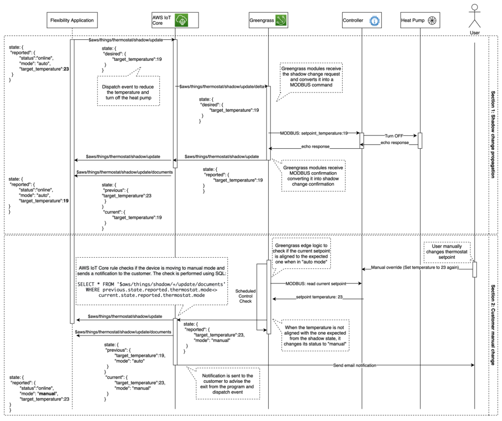 Figure 3. Sample code demo sequence