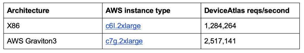 Fig 3 – Comparison of AWS Graviton3 processors with comparable Intel hardware table