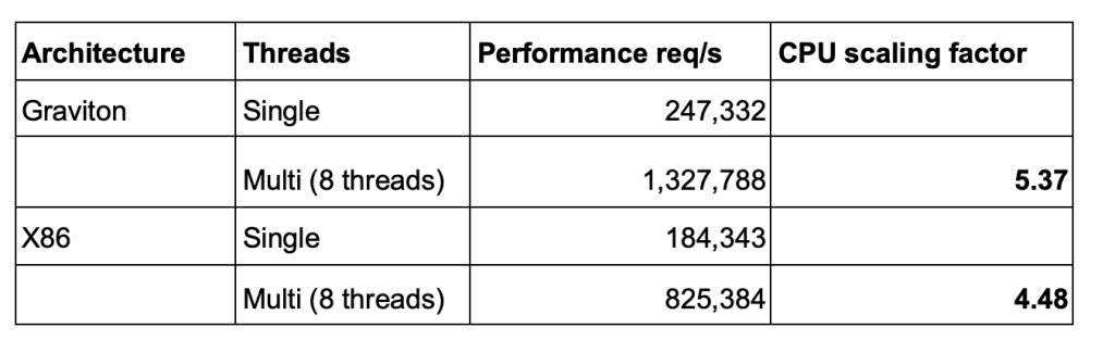 Fig 7 – DeviceAtlas threading CPU scaling factor by architecture
