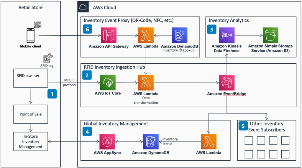 Figure 2 Reference Architecture for Managing Store Inventory using RFID on AWS