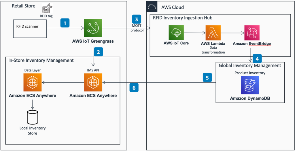 Figure 3 Reference Architecture for Counting Store Inventory using RFID on AWS