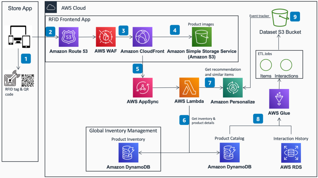 Figure 4 Reference Architecture for Identifying Inventory using RFID on AWS