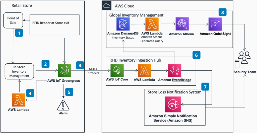 Figure 5 Reference Architecture for Detecting Shrink using RFID on AWS