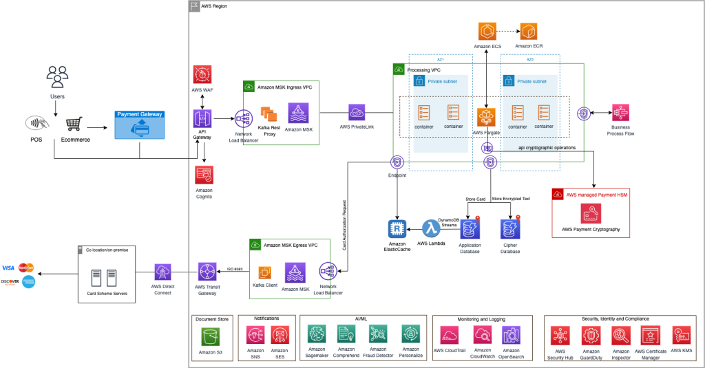 AWS reference architecture for acquiring authorization
