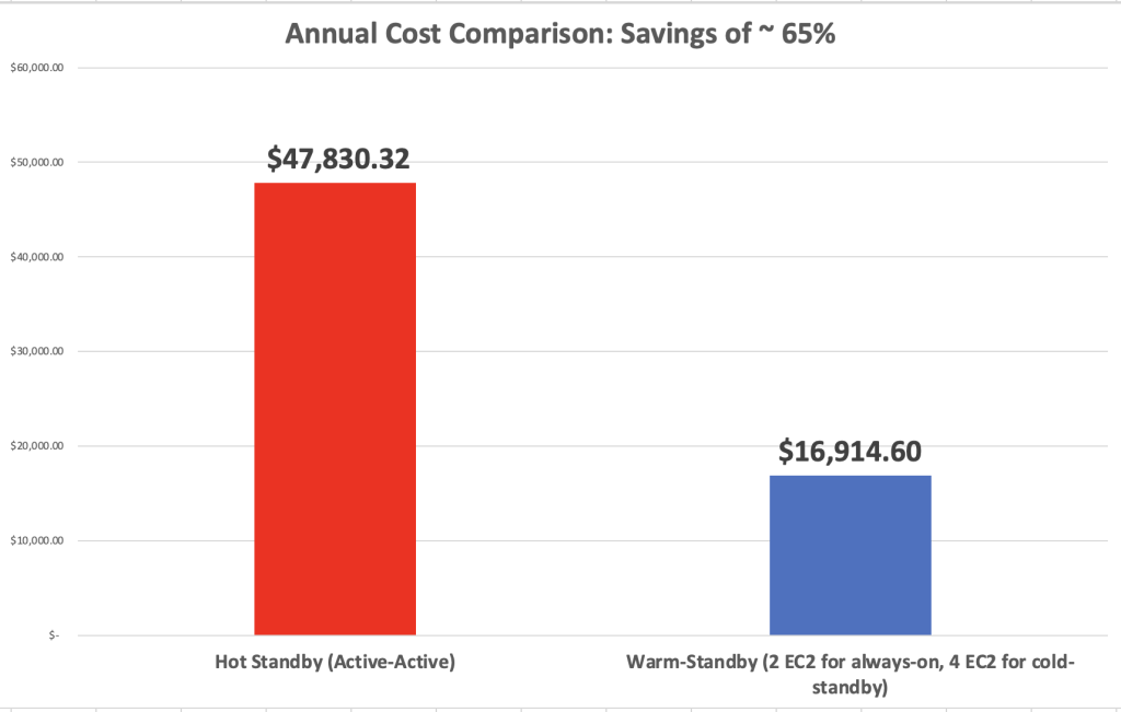 Disaster Recovery 5G Core Network on AWS_figure 8