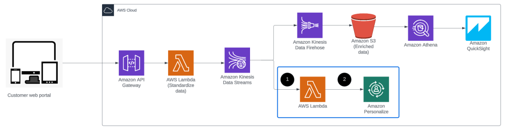 Figure 2 Clickstream use case