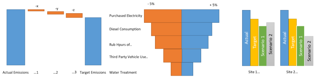 Figure 2. Sensitivity analysis performed on the current state