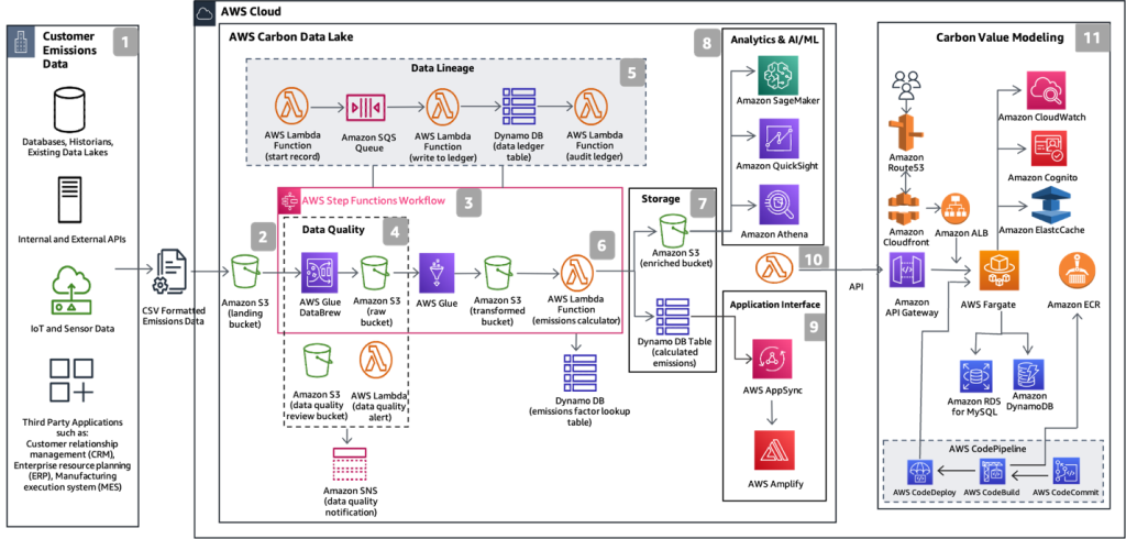 Figure 3. Solution architecture
