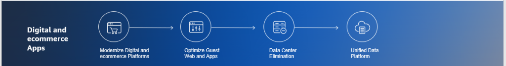 Figure 2 – The Digital Cloud Migration Journey