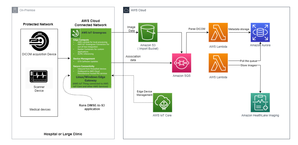 Figure 1 – Acquiring DICOM objects from on-premises to AHLI