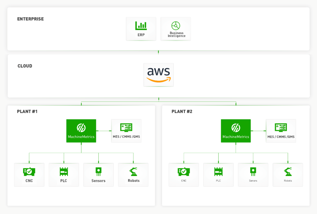 Figure 2. Data integration with MachineMetrics