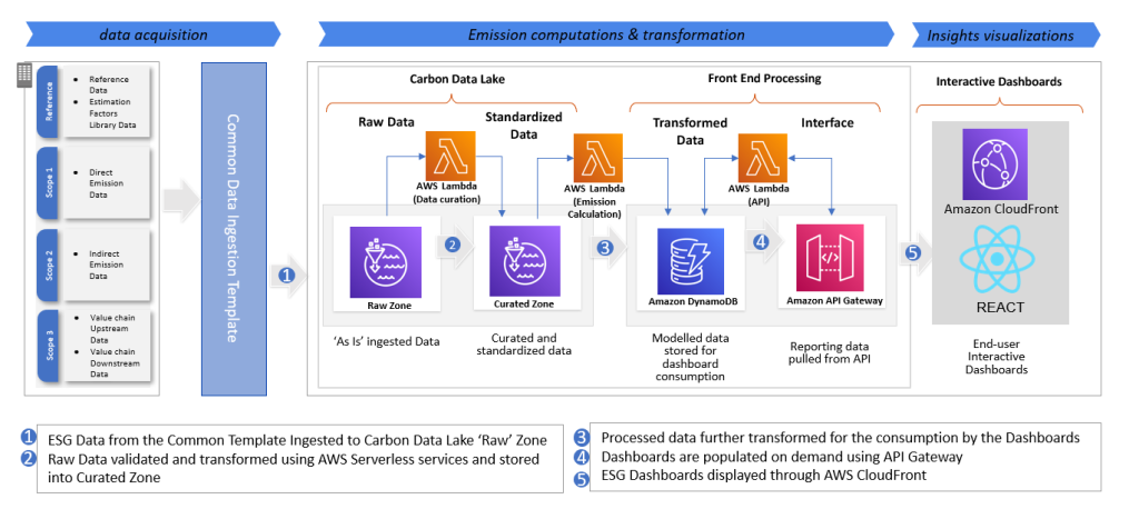 Figure 2 ESG Insight Analyzer architecture