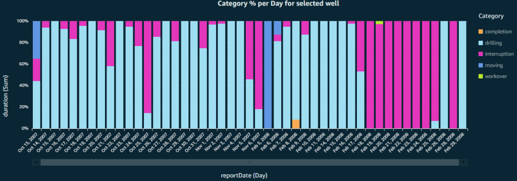 Figure 5. Well F_4 rig-operation category as a vertical-bar chart for a selected period