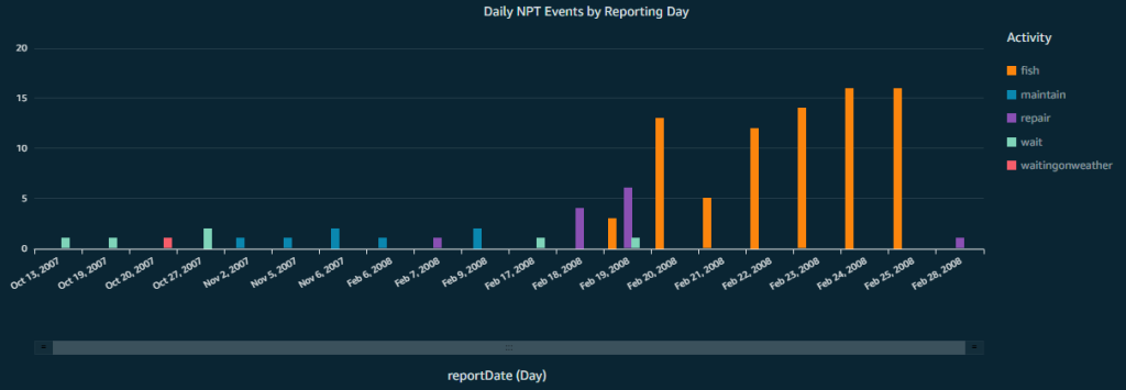 Figure 6 Well F_4 rig-activity classes for interruption (NPT) for a selected period