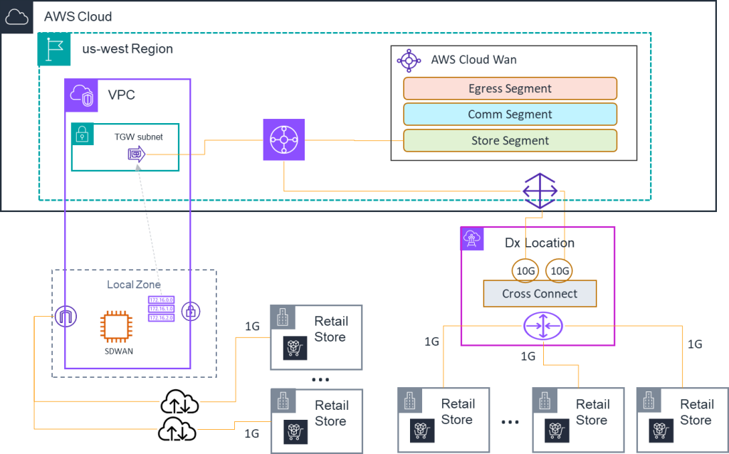 Figure 2 Hybrid Connectivity