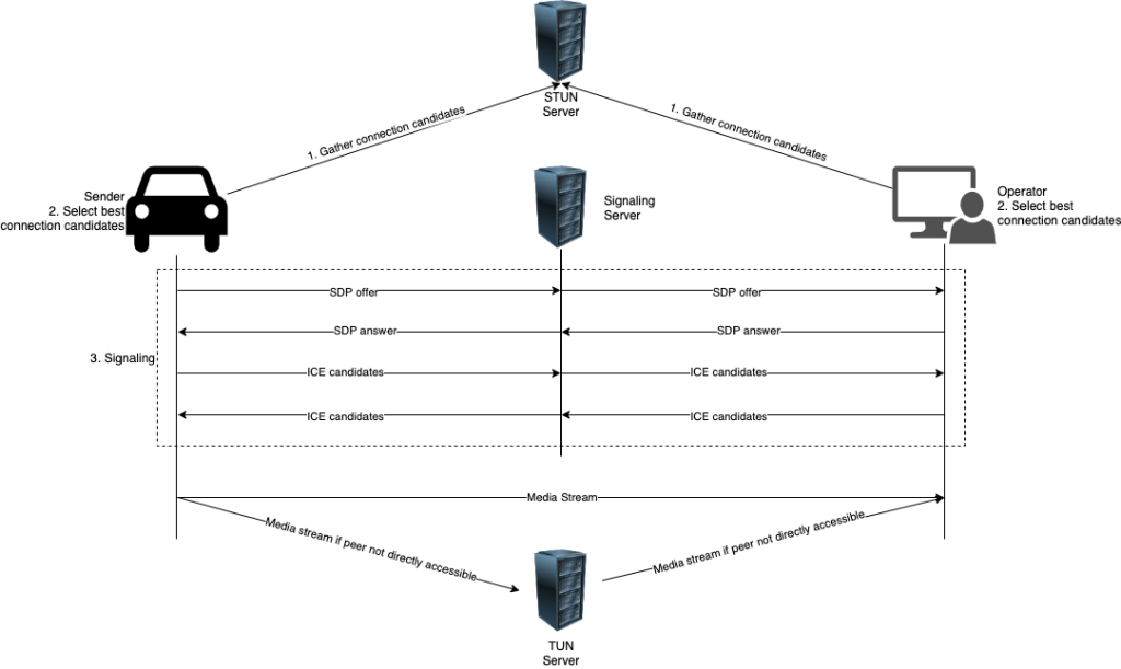 Figure 2 WebRTC connection steps