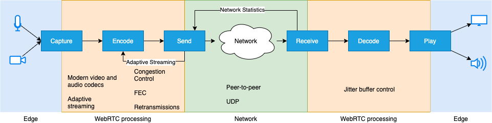 Figure 3 WebRTC key features to solve glass-to-glass latency