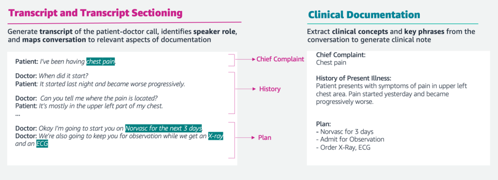 Fig 2 AWS HealthScribe is designed responsibly with each AI-generated summary sentence linked back to consultation transcript.