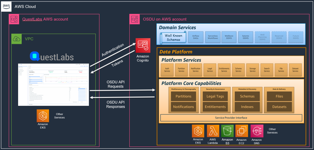 Figure 2 QuestLabs Alloy integration with OSDU Data Platform on AWS