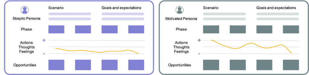 Figure 4 Exemplary Journey map for skeptic and motivated Persona