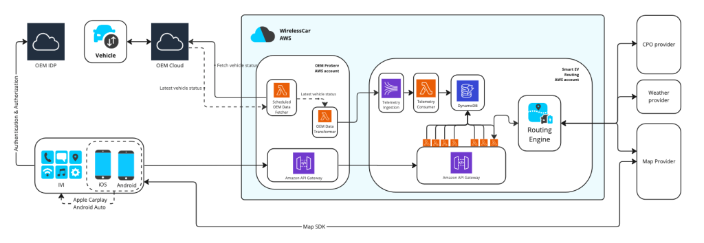 Figure 3 Smart EV Routing architecture diagram