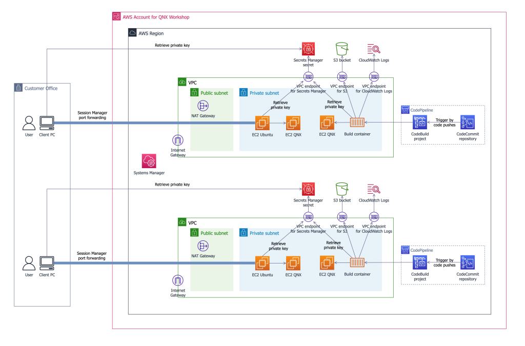 Figure one Blackberry QNX_Architecture overview