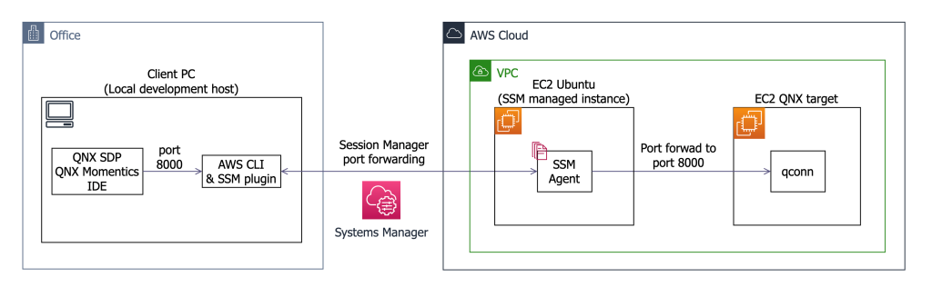 Figure three Blackberry QNX_EC2 development host