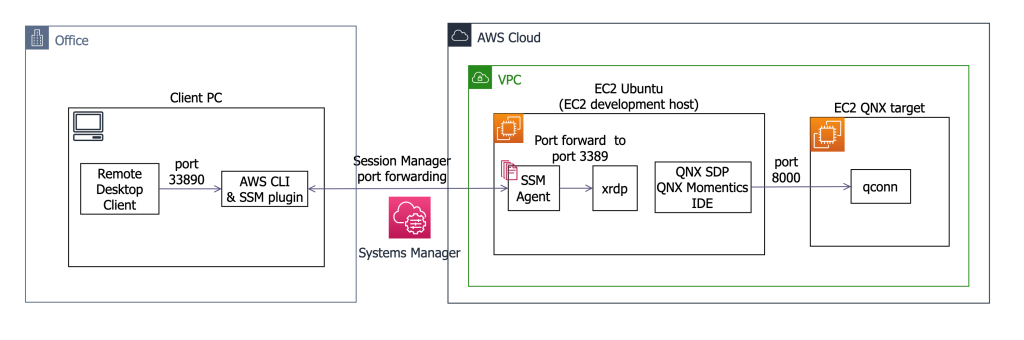 Figure two Blackberry QNX_Local development host