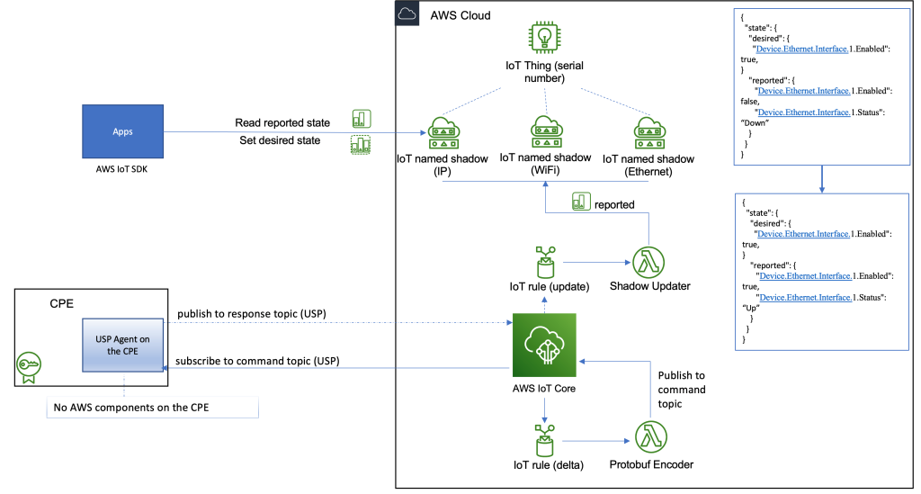 Figure 2 USP Agent on the CPE
