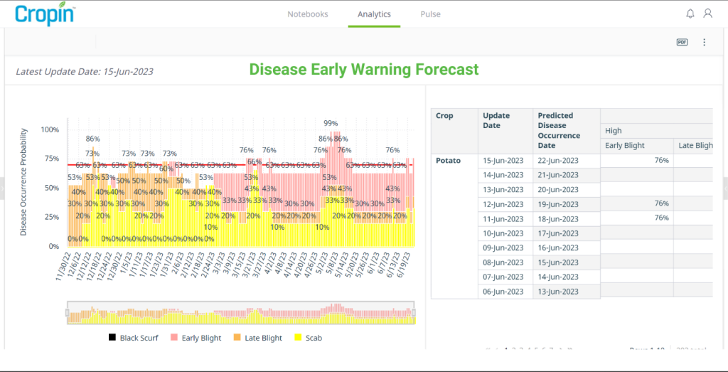 Figure 2 – Cropin Disease Early Warning Forecast for potatoes covering about a 6 ½ month period