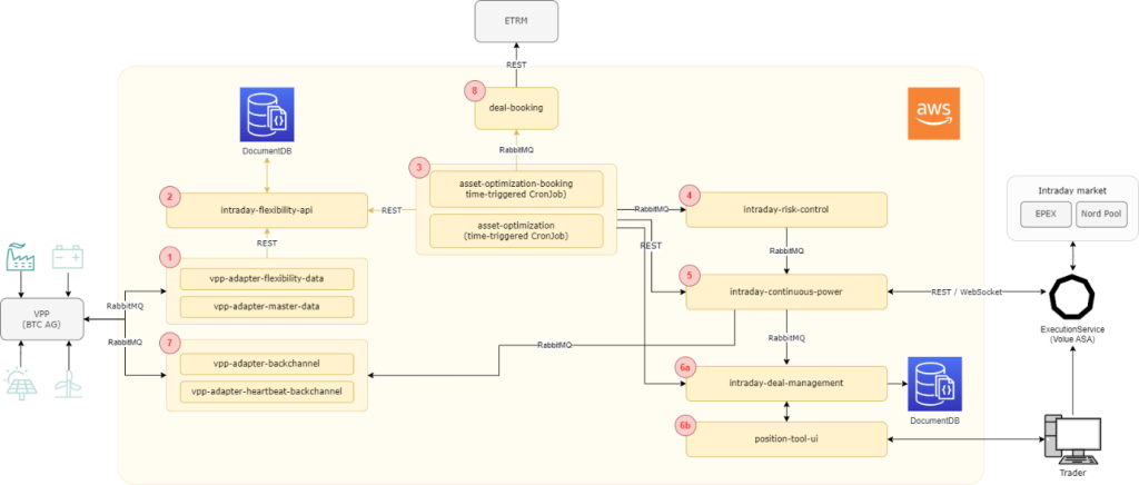 Figure 2 Relevant trading services for asset-based algorithmic trading