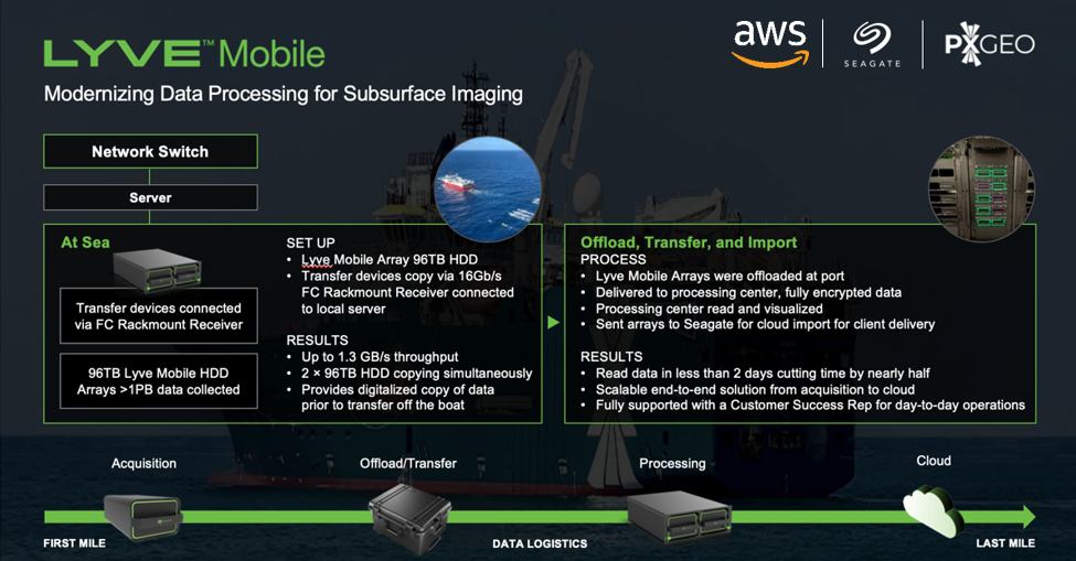 Figure 1 Lyve Mobile solution for subsurface imaging data acquisition and processing
