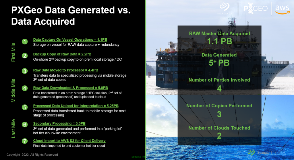 Figure 2 Seismic data off-load summary