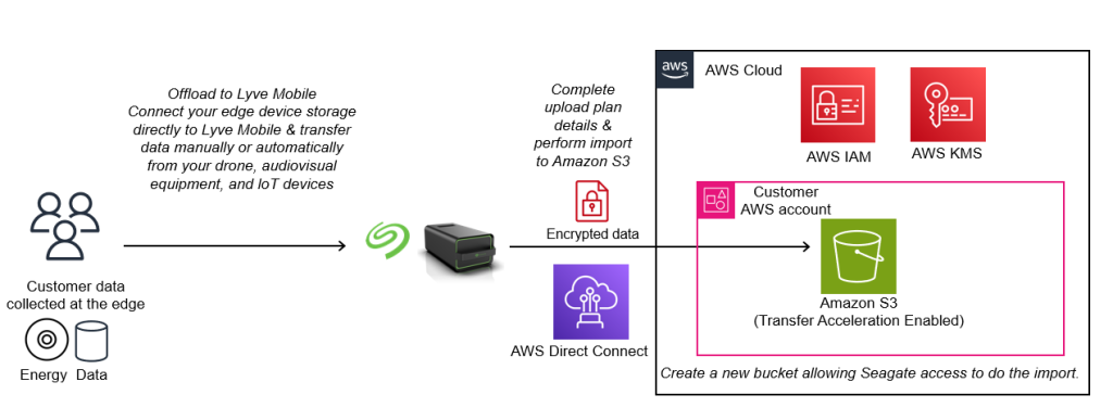 Figure 3 Data ingest workflow from Seagate Lyve Mobile into Amazon S3