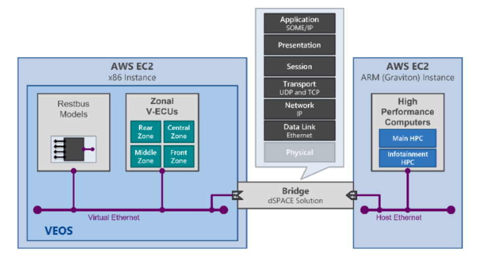 Figure 1 High level Architecture showing dSPACE Bridge Solution