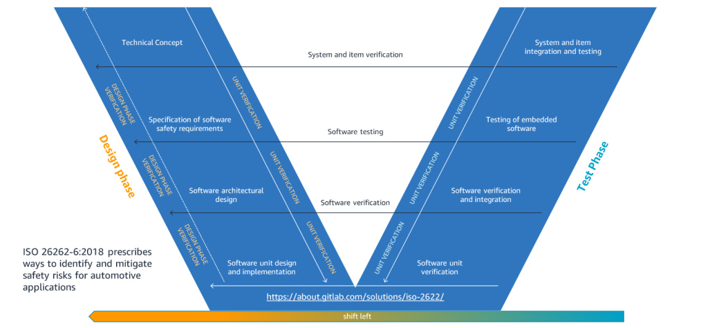 Figure 2 Automotive V-Model Development Process