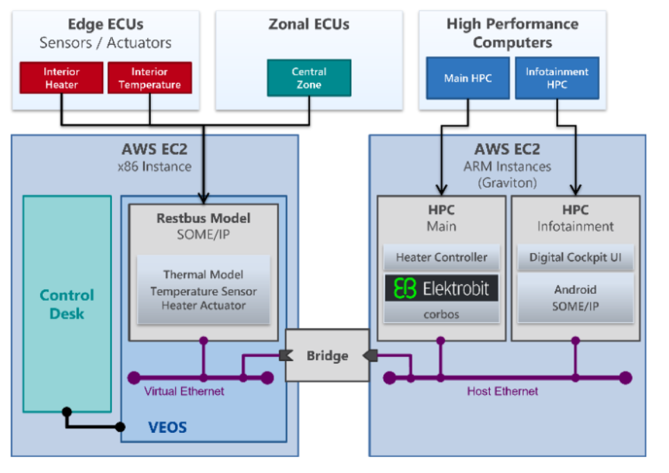 Figure 4 High level architecture of the EE Simulation Demonstration