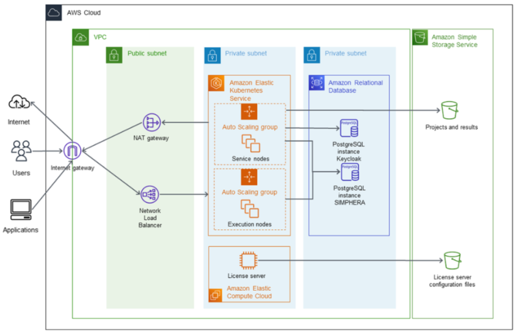 Figure 8 AWS Reference architecture for dSPACE SIMPHERA