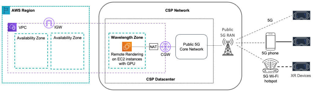 Figure 3 Solution Architecture for Remote Rendering on AWS Wavelength