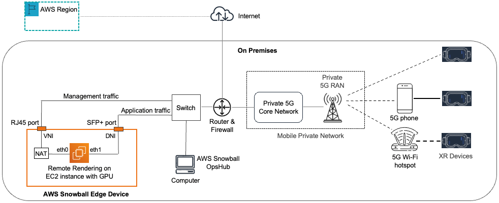 Figure 4 Solution Architecture for Remote Rendering on AWS Snowball Edge