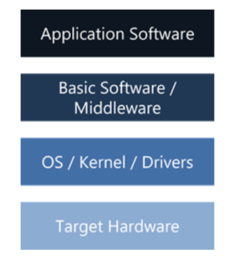 Figure 4 ECU layers block diagram